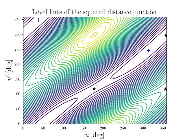 Level lines of the squared distance function