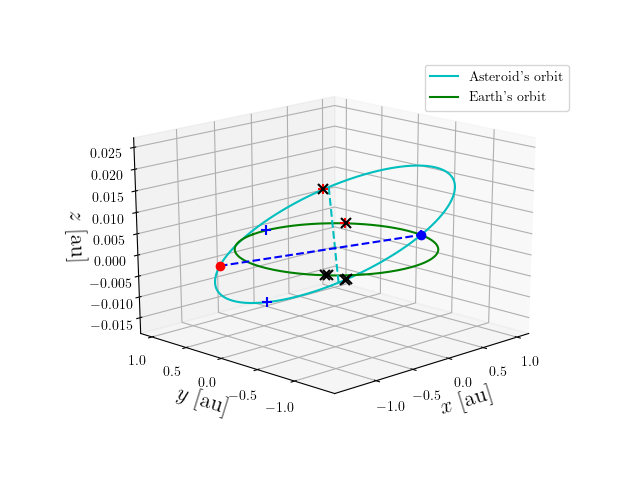 Asteroid orbit