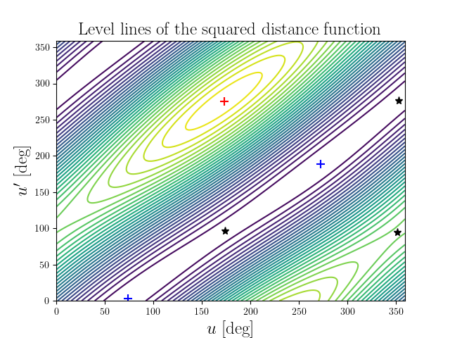 Level lines of the squared distance function