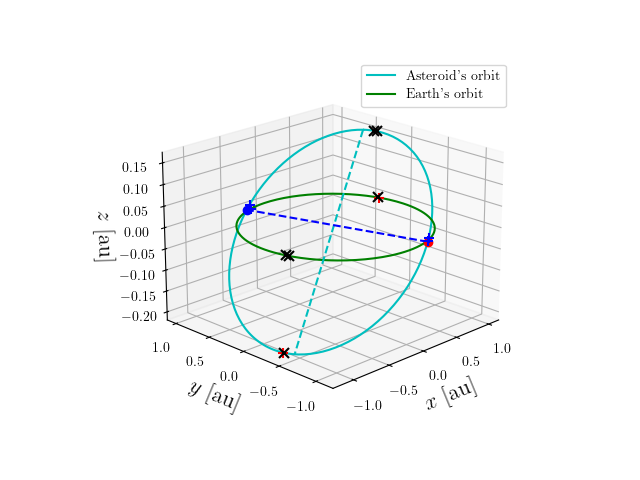Asteroid orbit