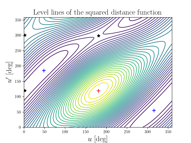 Level lines of the squared distance function