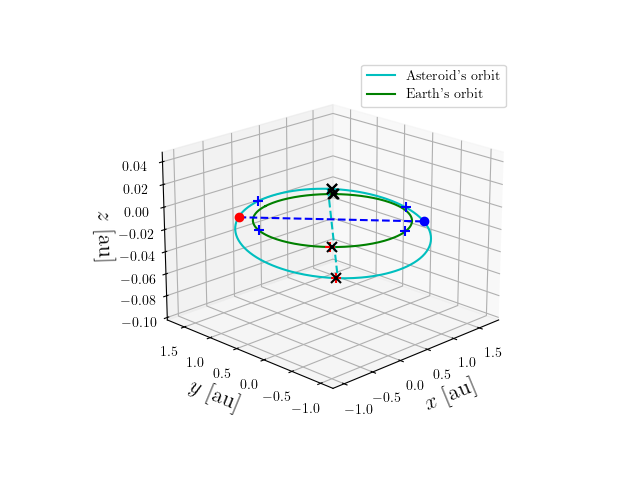 Asteroid orbit