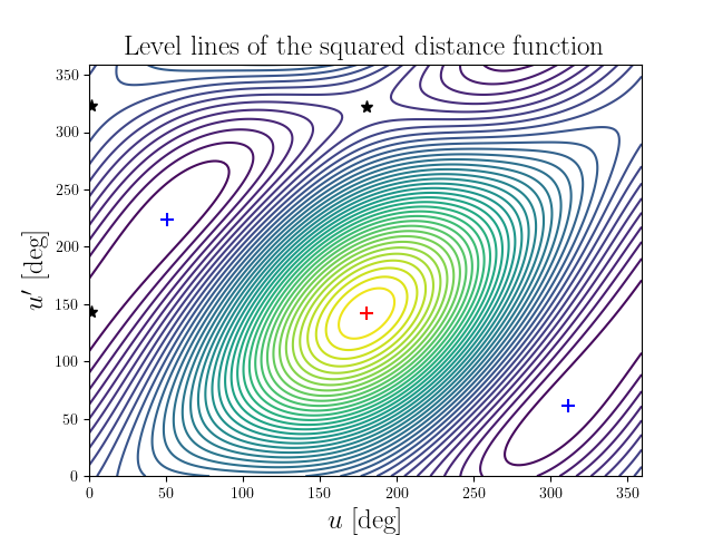 Level lines of the squared distance function