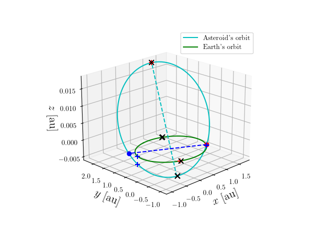Asteroid orbit