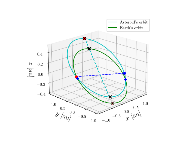 Asteroid orbit