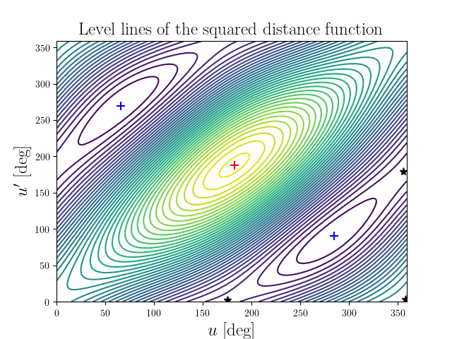 Level lines of the squared distance function