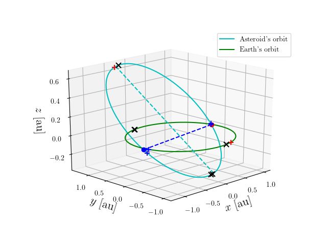 Asteroid orbit