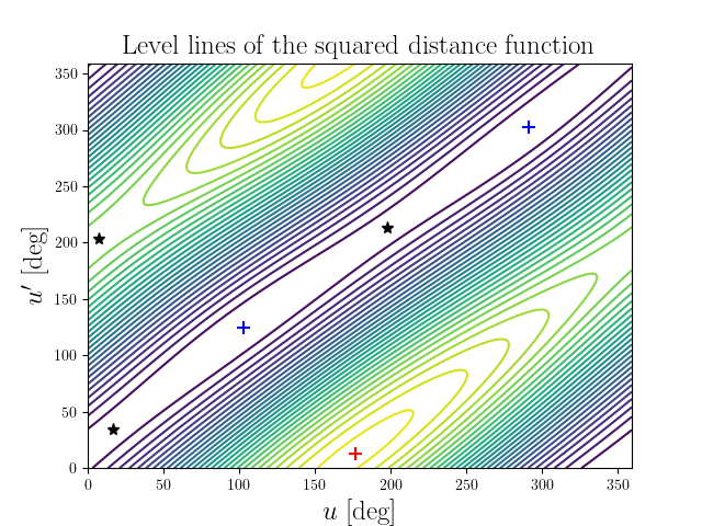 Level lines of the squared distance function