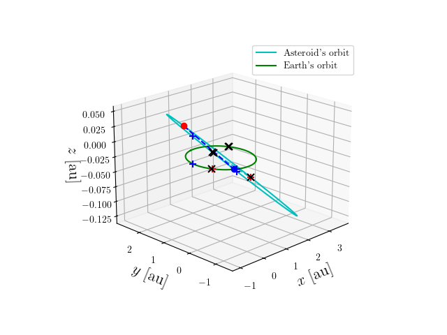 Asteroid orbit