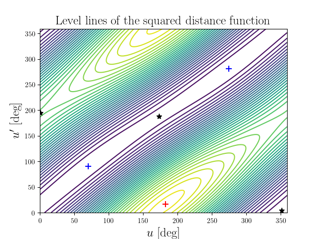 Level lines of the squared distance function