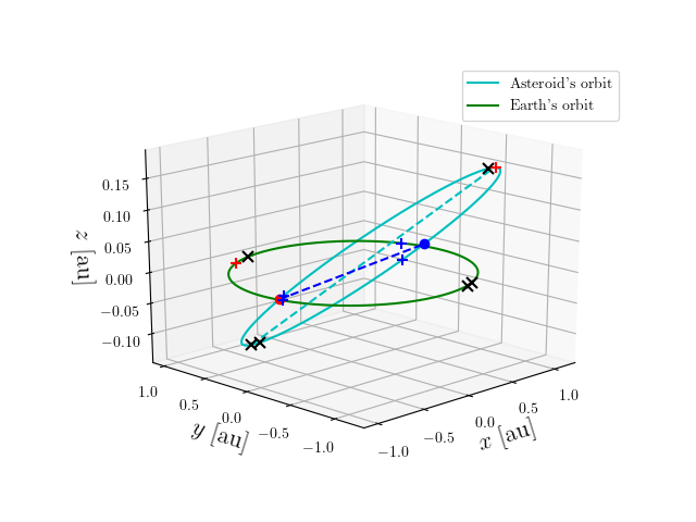 Asteroid orbit