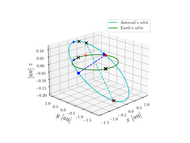 Asteroid orbit
