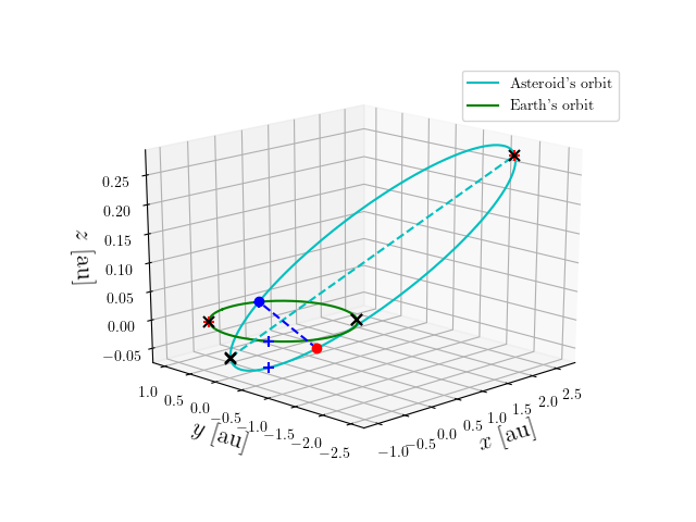 Asteroid orbit