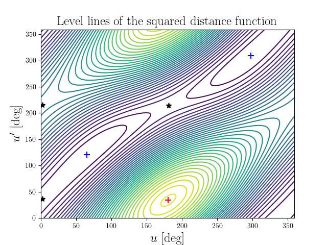 Level lines of the squared distance function
