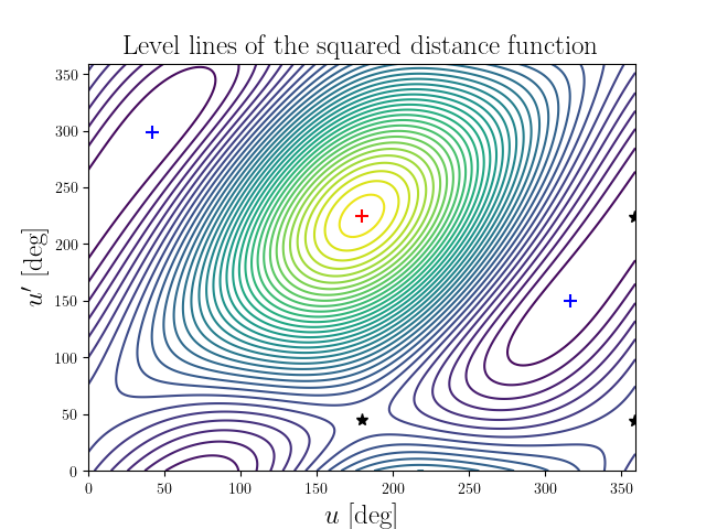 Level lines of the squared distance function