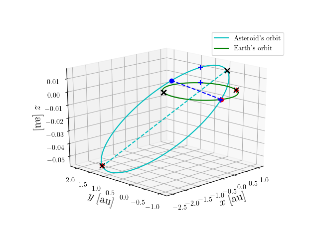 Asteroid orbit