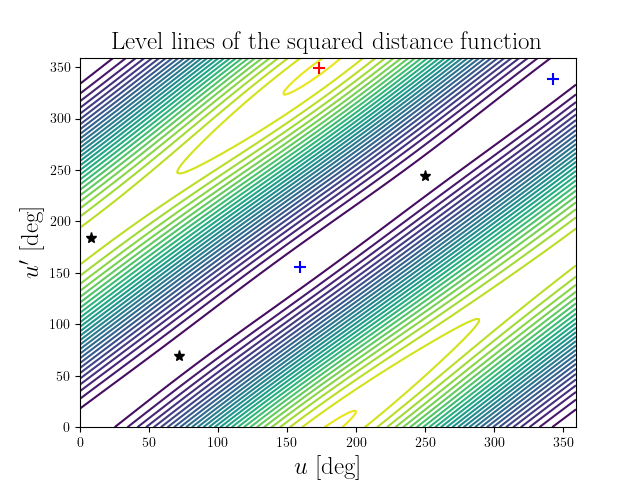 Level lines of the squared distance function