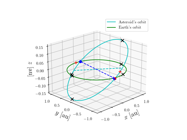 Asteroid orbit