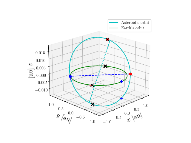 Asteroid orbit