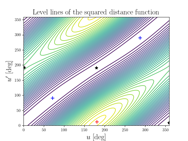 Level lines of the squared distance function