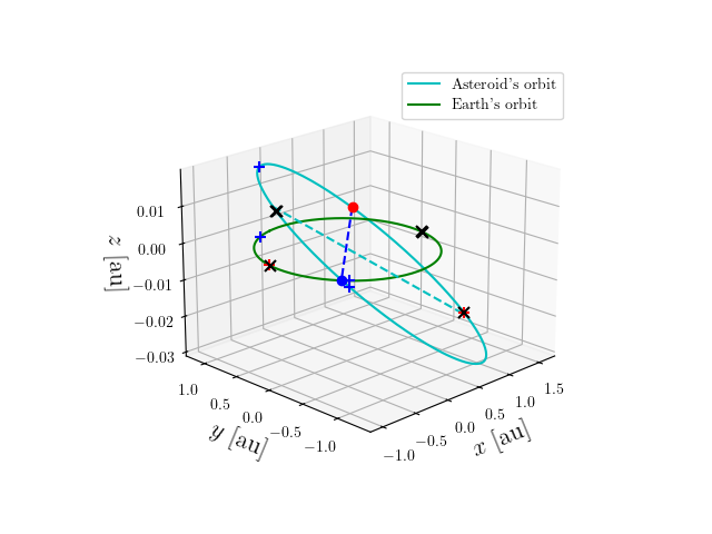Asteroid orbit