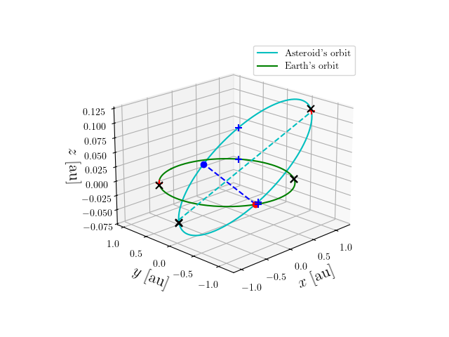 Asteroid orbit