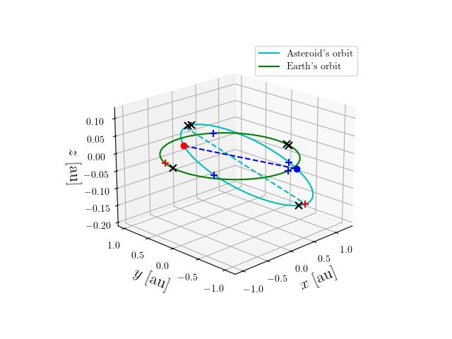 Asteroid orbit