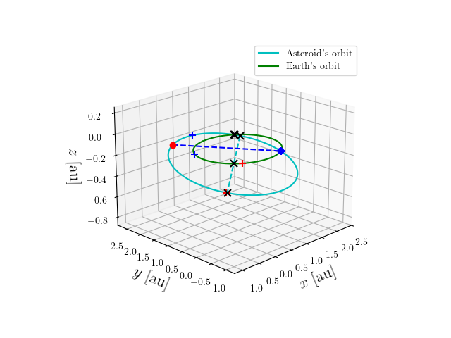 Asteroid orbit