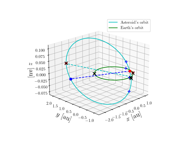 Asteroid orbit