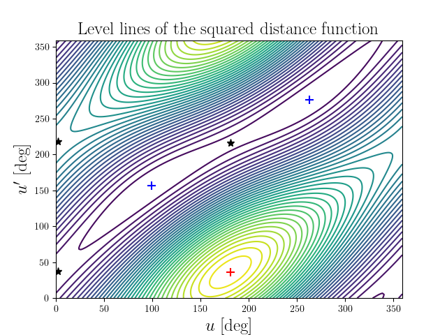 Level lines of the squared distance function