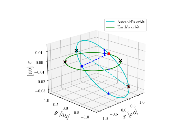Asteroid orbit