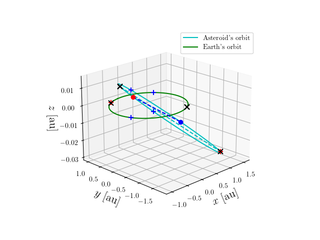Asteroid orbit