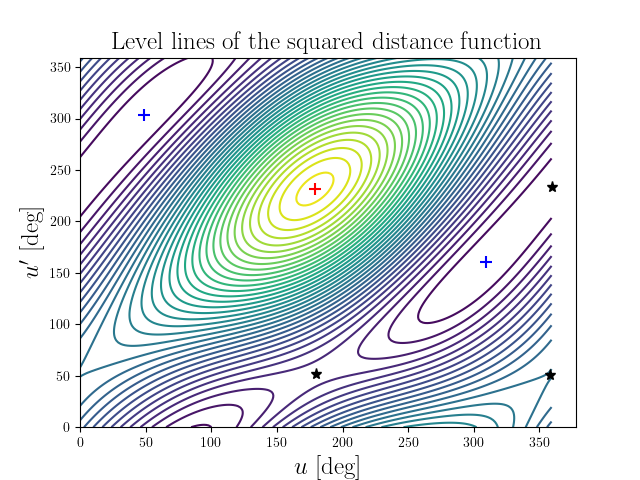 Level lines of the squared distance function