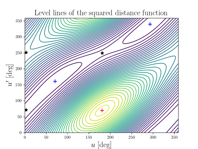 Level lines of the squared distance function