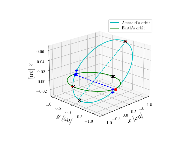 Asteroid orbit