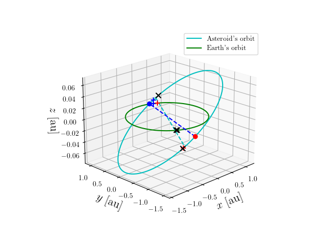 Asteroid orbit