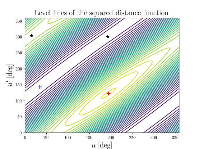 Level lines of the squared distance function