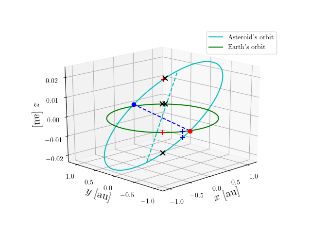 Asteroid orbit