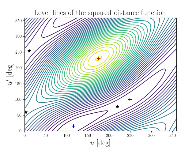 Level lines of the squared distance function