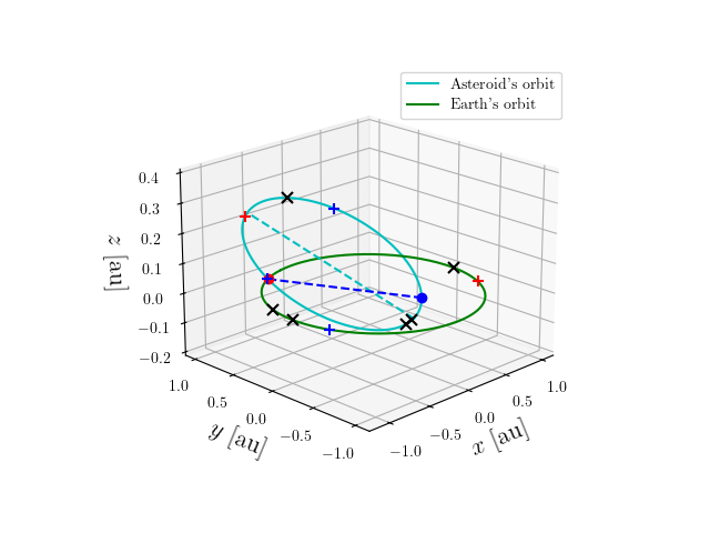 Asteroid orbit
