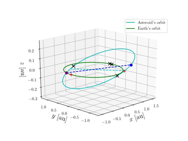 Asteroid orbit