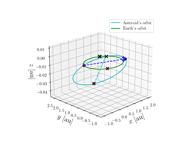 Asteroid orbit