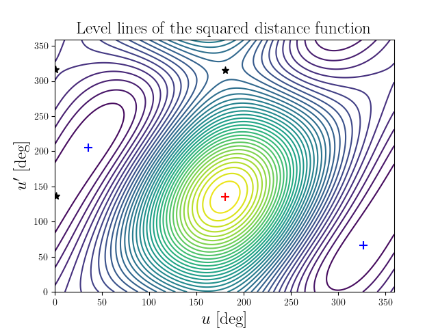 Level lines of the squared distance function