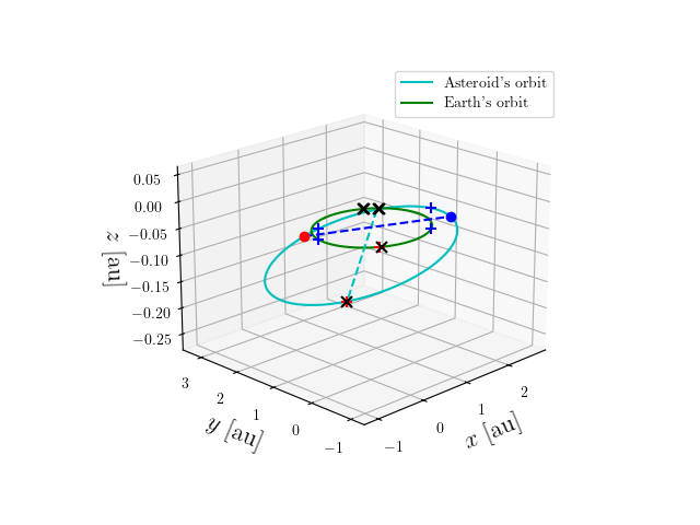 Asteroid orbit