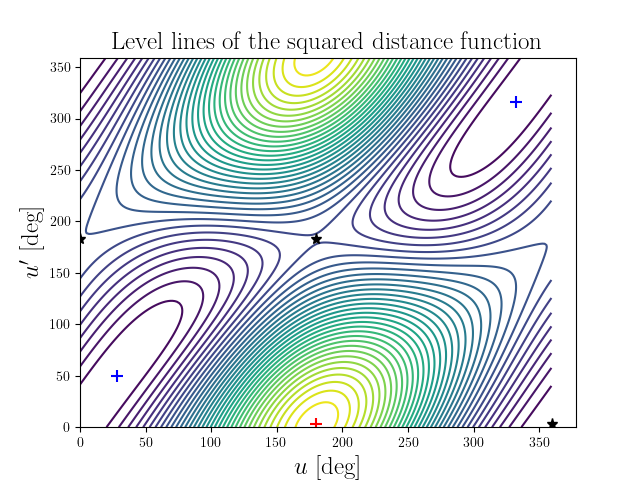 Level lines of the squared distance function