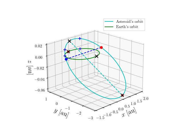 Asteroid orbit