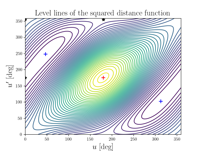 Level lines of the squared distance function