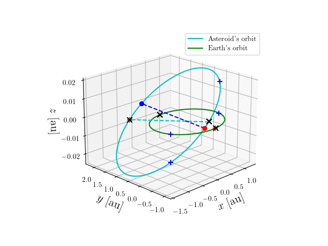 Asteroid orbit
