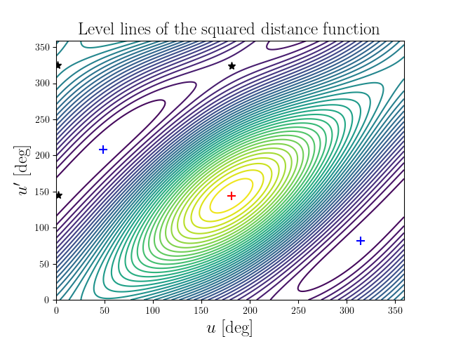 Level lines of the squared distance function