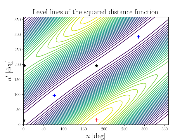 Level lines of the squared distance function